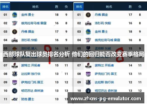 西部球队复出球员排名分析 他们的回归能否改变赛季格局 西部球队复出球员排名分析 他们的回归能否改变赛季格局